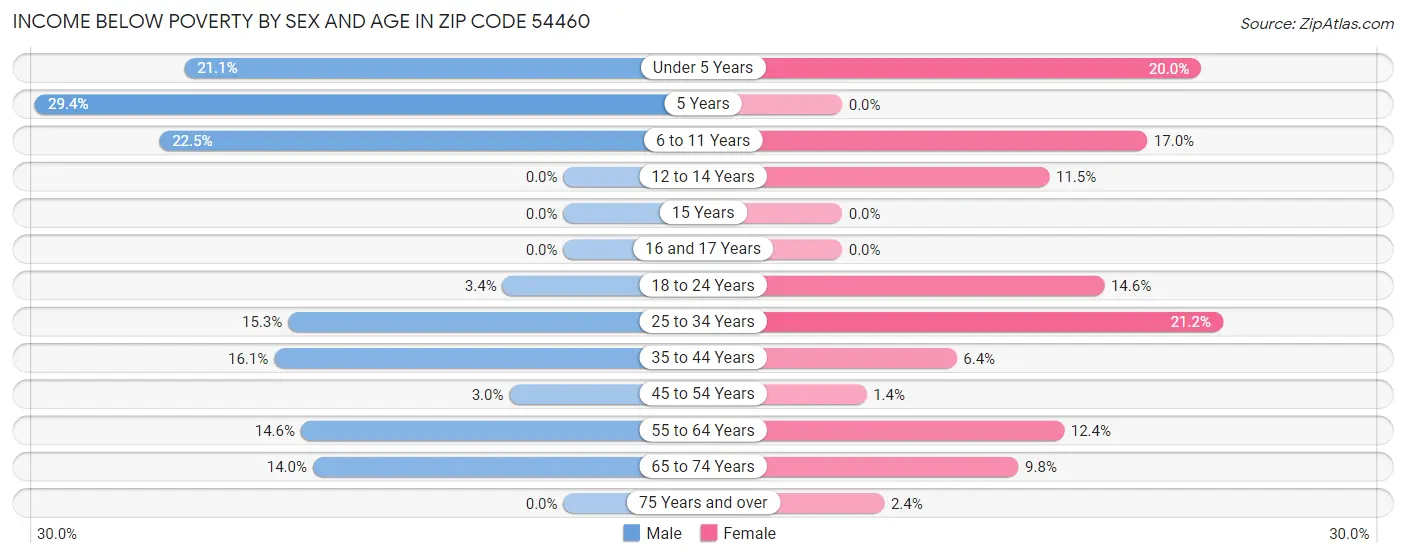 Income Below Poverty by Sex and Age in Zip Code 54460
