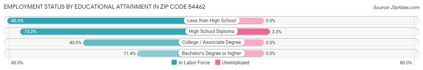 Employment Status by Educational Attainment in Zip Code 54462