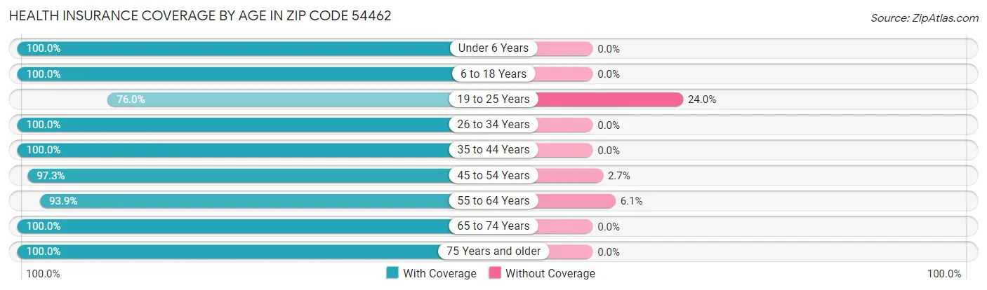 Health Insurance Coverage by Age in Zip Code 54462