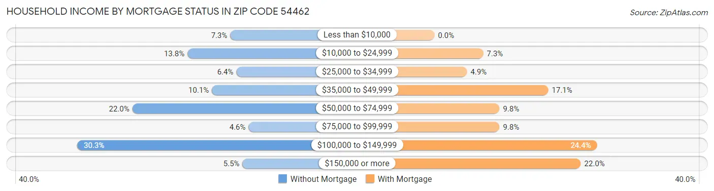 Household Income by Mortgage Status in Zip Code 54462