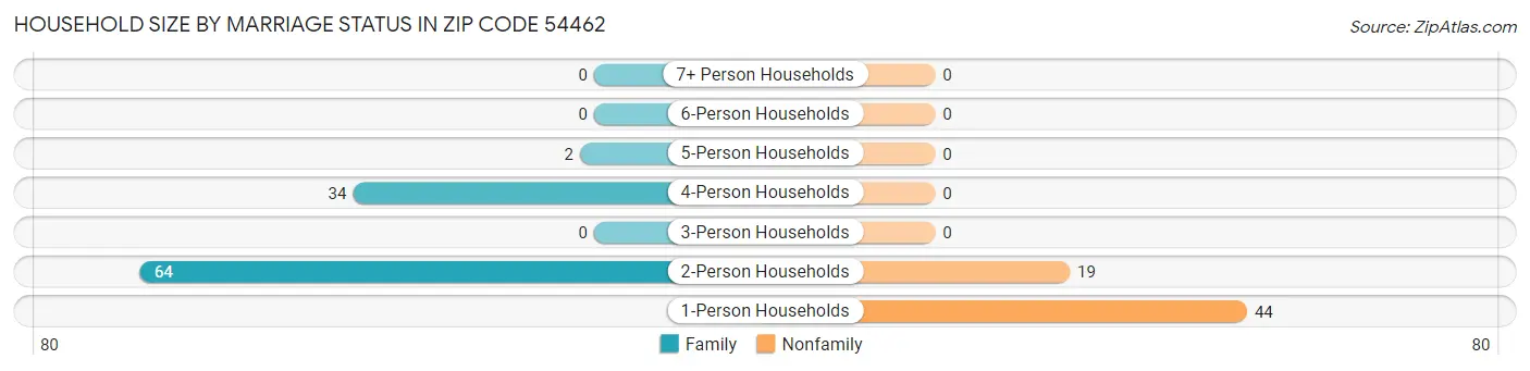 Household Size by Marriage Status in Zip Code 54462