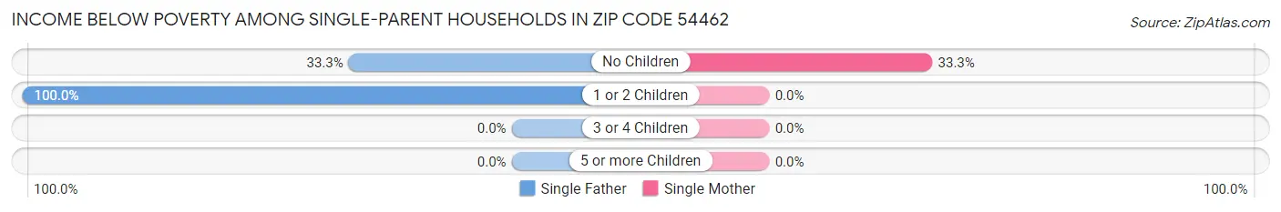 Income Below Poverty Among Single-Parent Households in Zip Code 54462