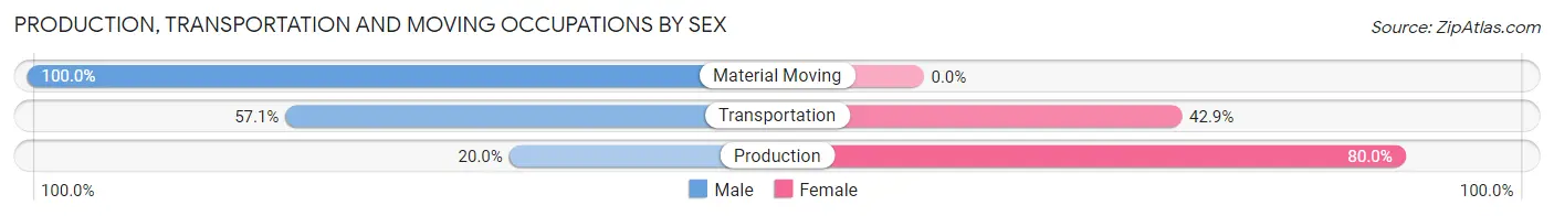 Production, Transportation and Moving Occupations by Sex in Zip Code 54462