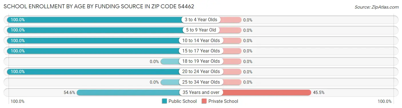 School Enrollment by Age by Funding Source in Zip Code 54462