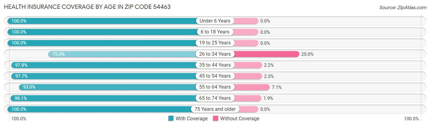 Health Insurance Coverage by Age in Zip Code 54463