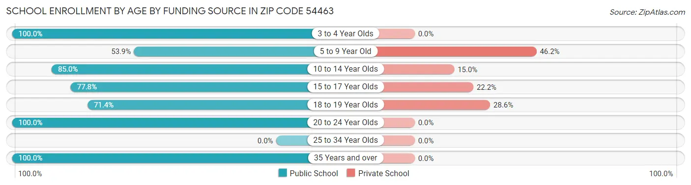 School Enrollment by Age by Funding Source in Zip Code 54463