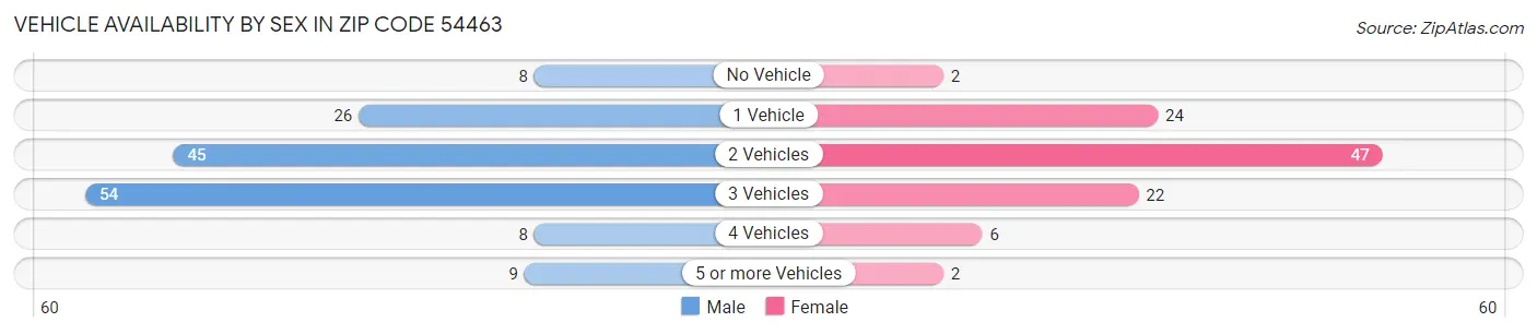 Vehicle Availability by Sex in Zip Code 54463