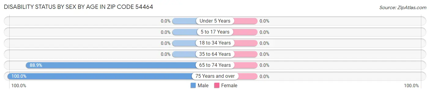 Disability Status by Sex by Age in Zip Code 54464