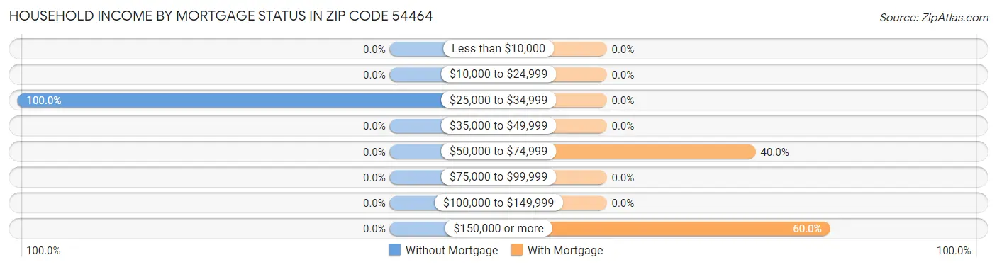 Household Income by Mortgage Status in Zip Code 54464