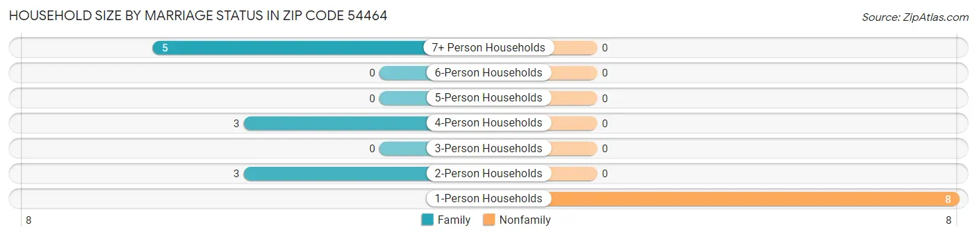 Household Size by Marriage Status in Zip Code 54464