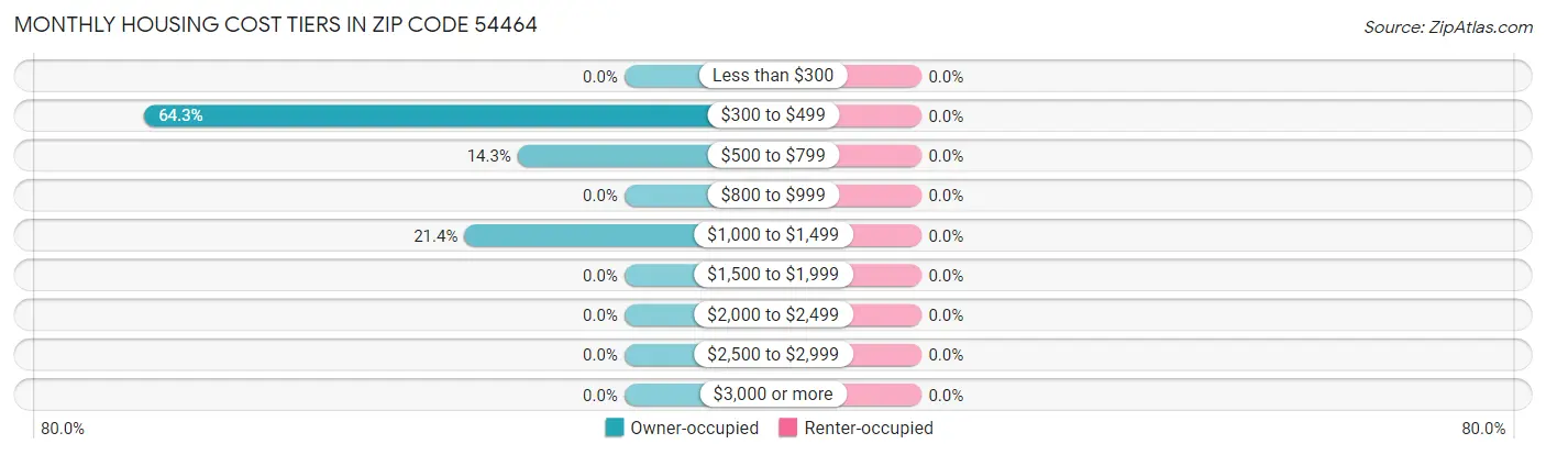 Monthly Housing Cost Tiers in Zip Code 54464