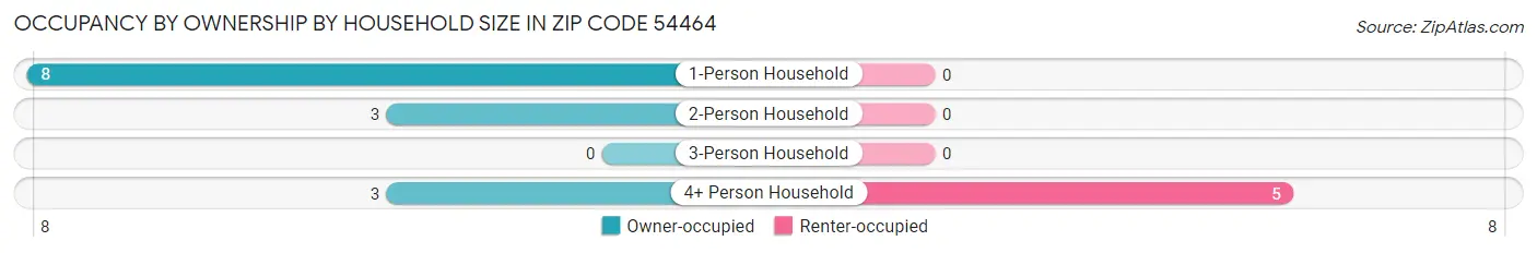 Occupancy by Ownership by Household Size in Zip Code 54464