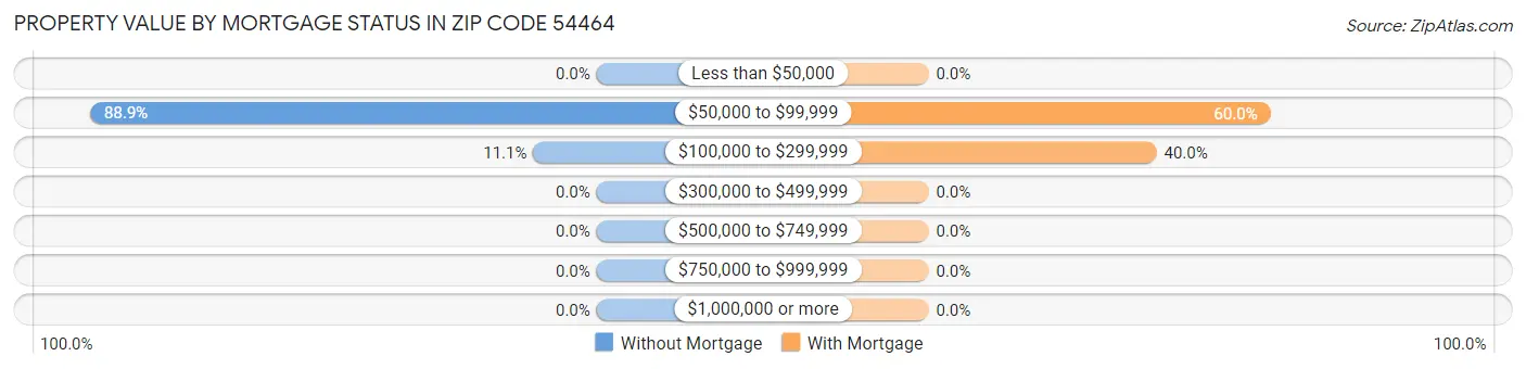 Property Value by Mortgage Status in Zip Code 54464