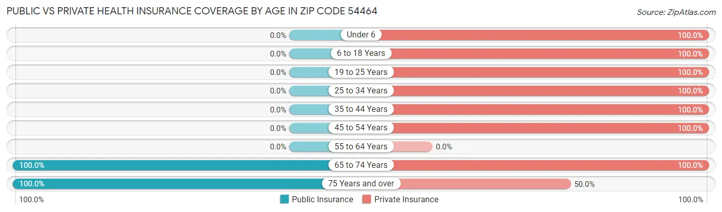 Public vs Private Health Insurance Coverage by Age in Zip Code 54464