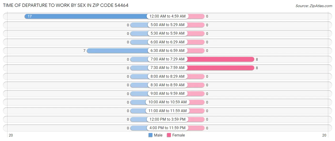 Time of Departure to Work by Sex in Zip Code 54464