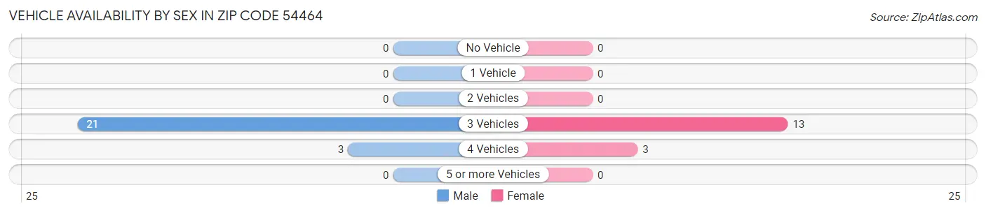 Vehicle Availability by Sex in Zip Code 54464