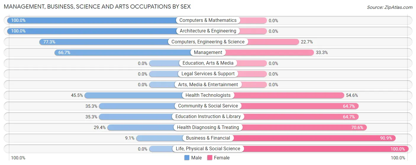 Management, Business, Science and Arts Occupations by Sex in Zip Code 54465