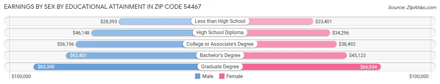 Earnings by Sex by Educational Attainment in Zip Code 54467