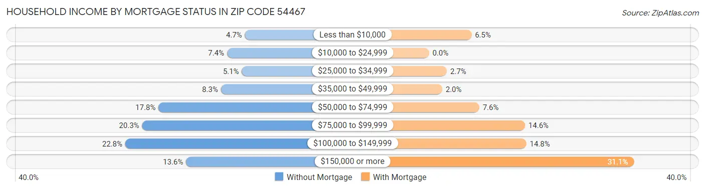 Household Income by Mortgage Status in Zip Code 54467