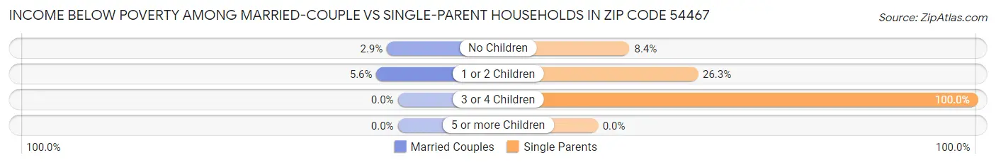 Income Below Poverty Among Married-Couple vs Single-Parent Households in Zip Code 54467