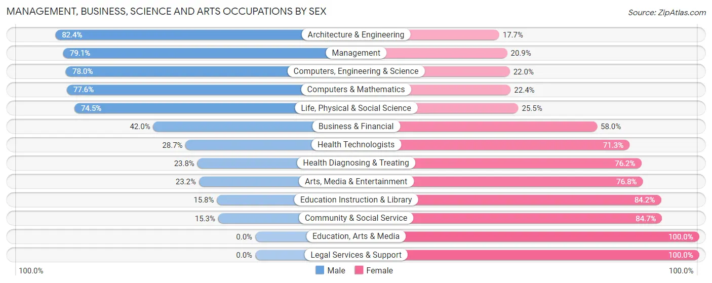 Management, Business, Science and Arts Occupations by Sex in Zip Code 54467