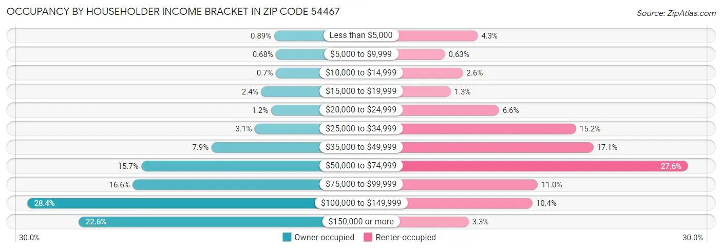 Occupancy by Householder Income Bracket in Zip Code 54467