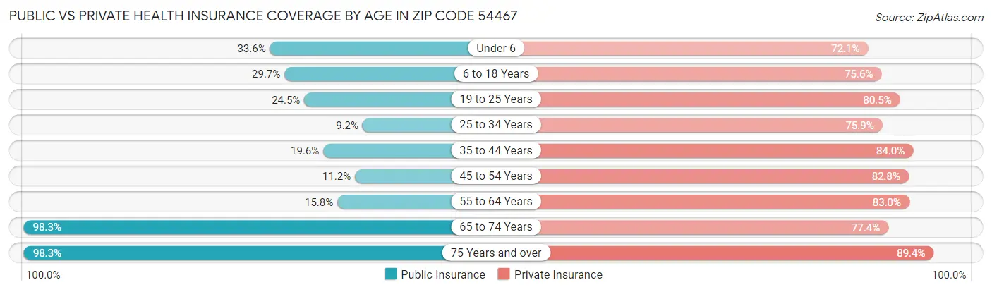 Public vs Private Health Insurance Coverage by Age in Zip Code 54467