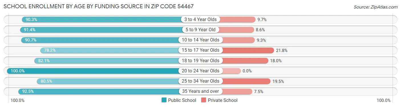 School Enrollment by Age by Funding Source in Zip Code 54467