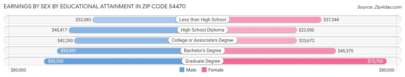 Earnings by Sex by Educational Attainment in Zip Code 54470