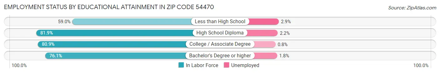 Employment Status by Educational Attainment in Zip Code 54470