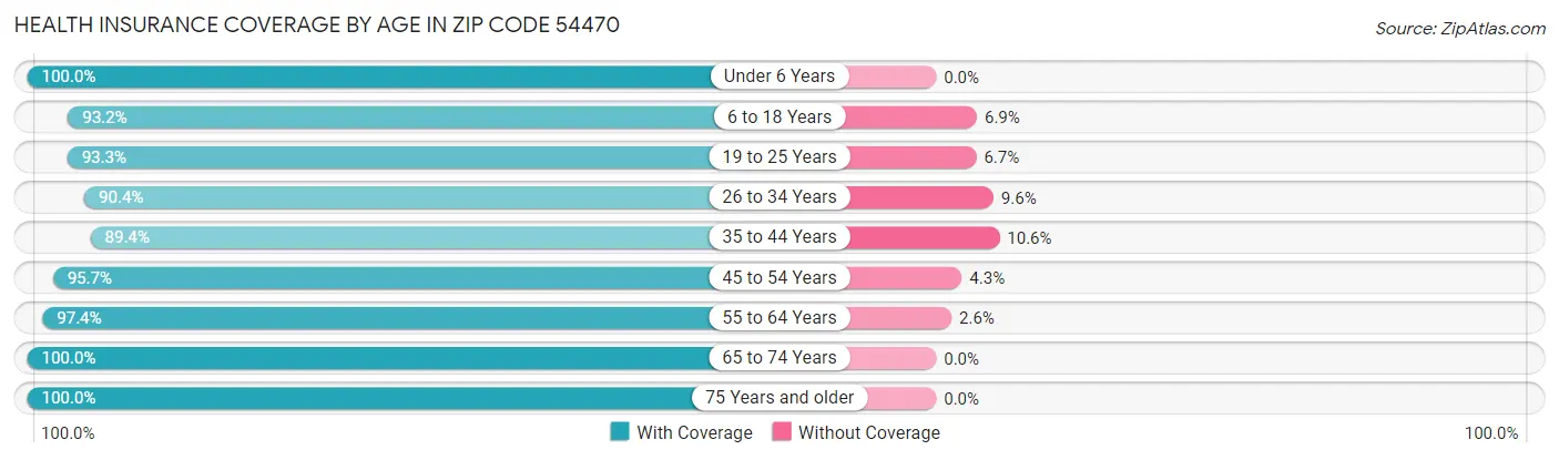 Health Insurance Coverage by Age in Zip Code 54470