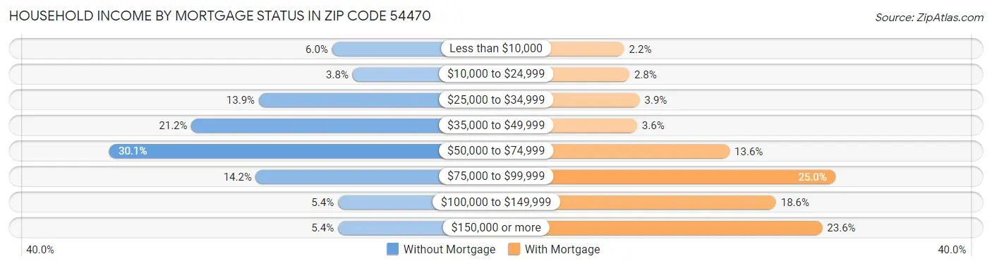 Household Income by Mortgage Status in Zip Code 54470