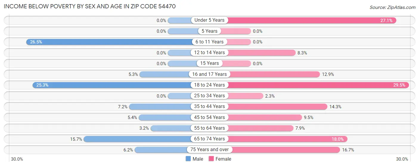 Income Below Poverty by Sex and Age in Zip Code 54470