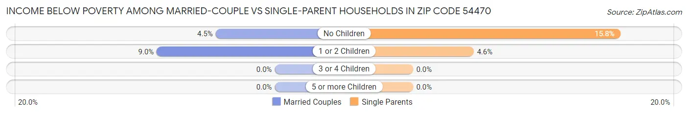 Income Below Poverty Among Married-Couple vs Single-Parent Households in Zip Code 54470