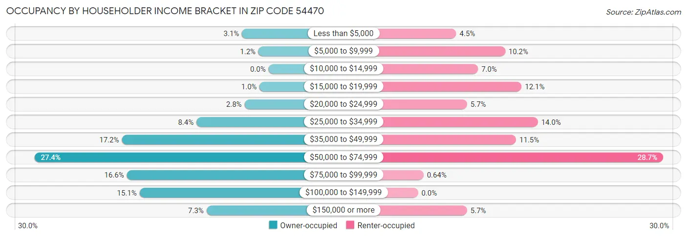 Occupancy by Householder Income Bracket in Zip Code 54470