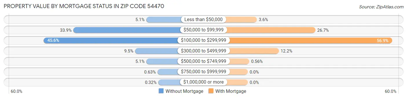 Property Value by Mortgage Status in Zip Code 54470