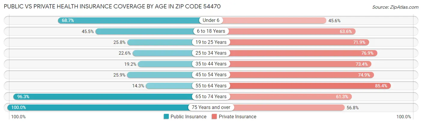 Public vs Private Health Insurance Coverage by Age in Zip Code 54470