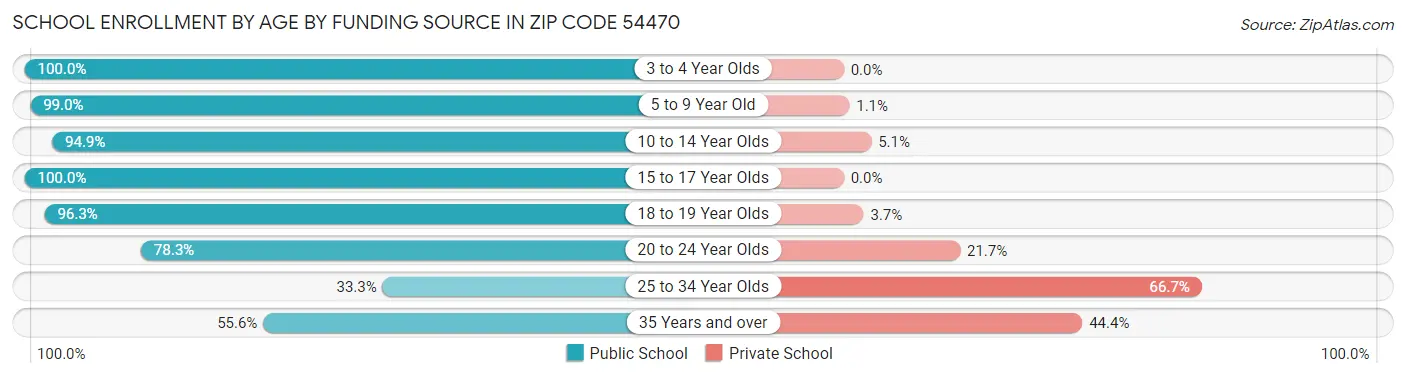 School Enrollment by Age by Funding Source in Zip Code 54470