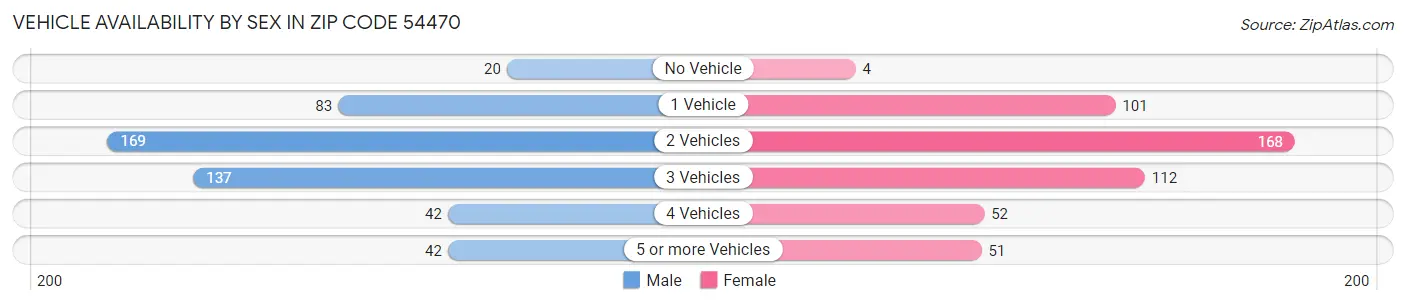 Vehicle Availability by Sex in Zip Code 54470