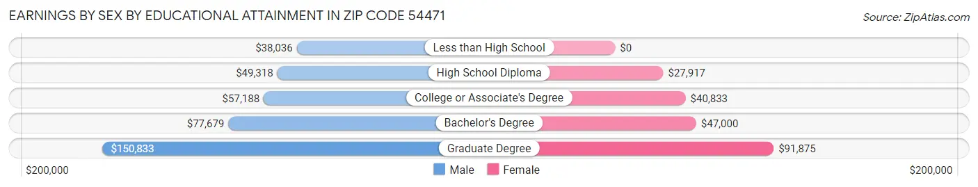 Earnings by Sex by Educational Attainment in Zip Code 54471