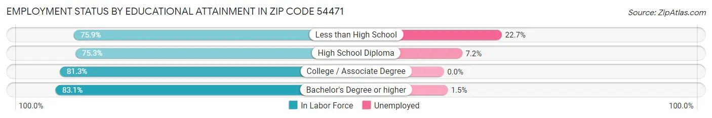 Employment Status by Educational Attainment in Zip Code 54471