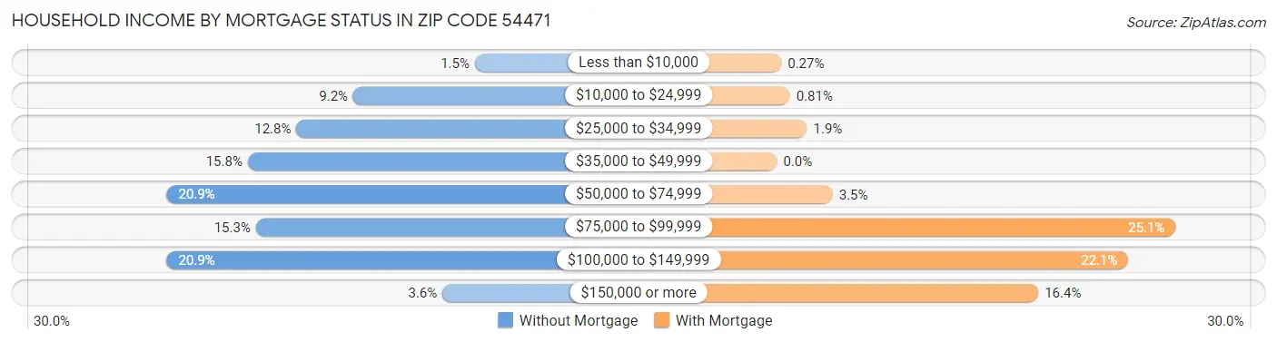 Household Income by Mortgage Status in Zip Code 54471