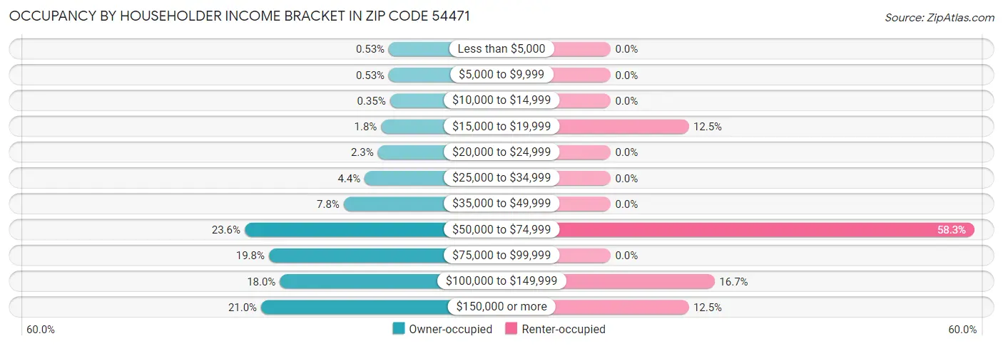 Occupancy by Householder Income Bracket in Zip Code 54471