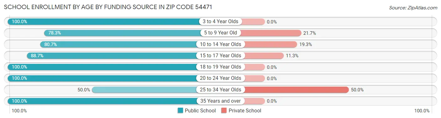 School Enrollment by Age by Funding Source in Zip Code 54471