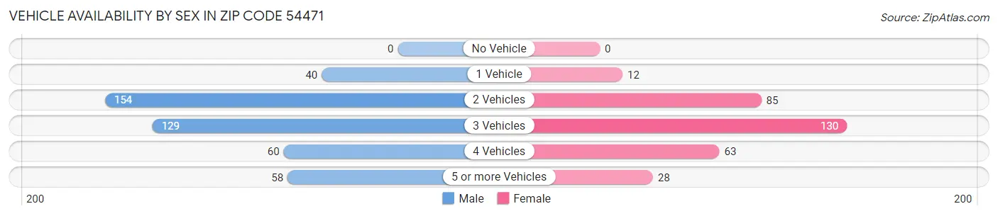 Vehicle Availability by Sex in Zip Code 54471