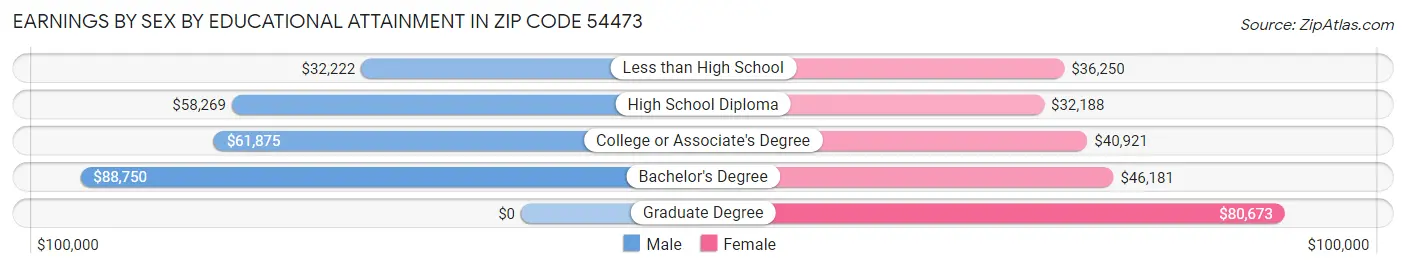 Earnings by Sex by Educational Attainment in Zip Code 54473