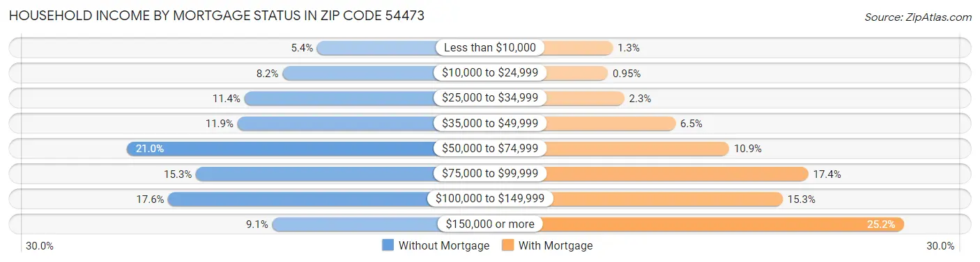Household Income by Mortgage Status in Zip Code 54473