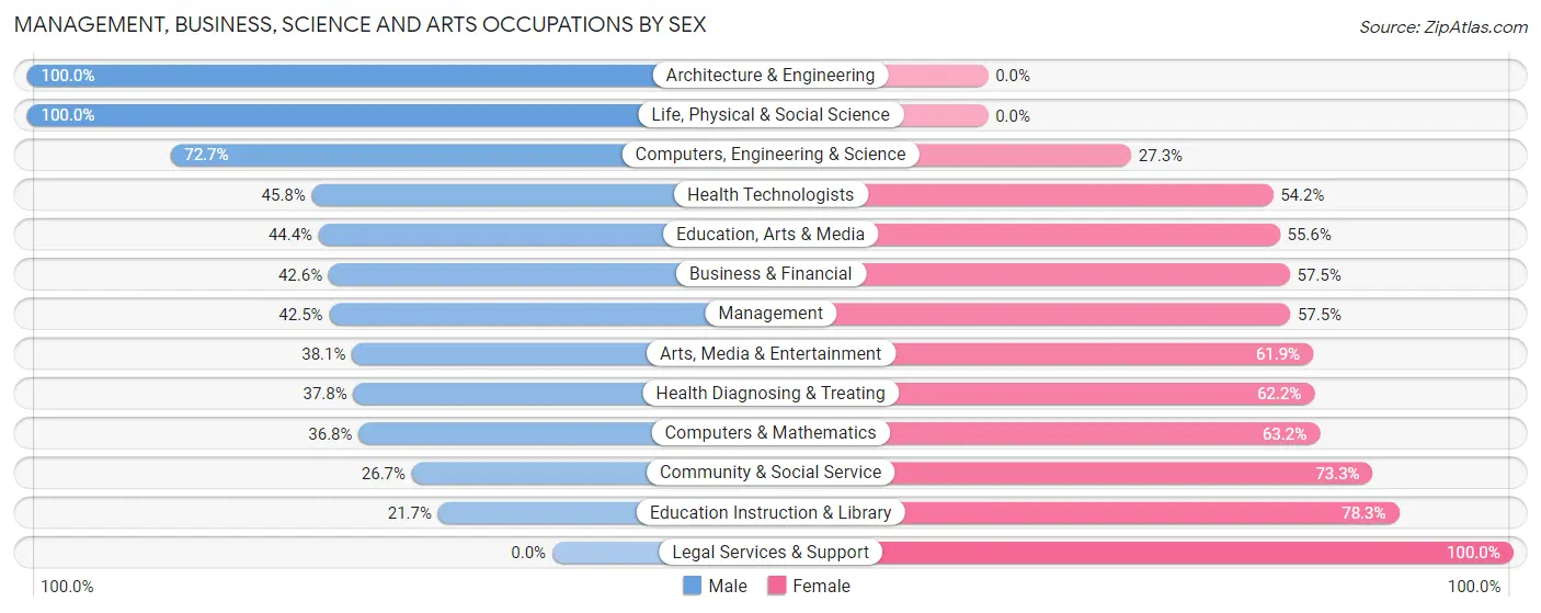 Management, Business, Science and Arts Occupations by Sex in Zip Code 54473