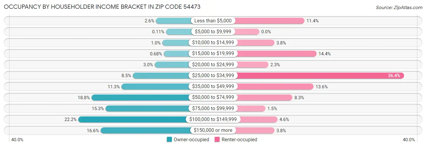 Occupancy by Householder Income Bracket in Zip Code 54473