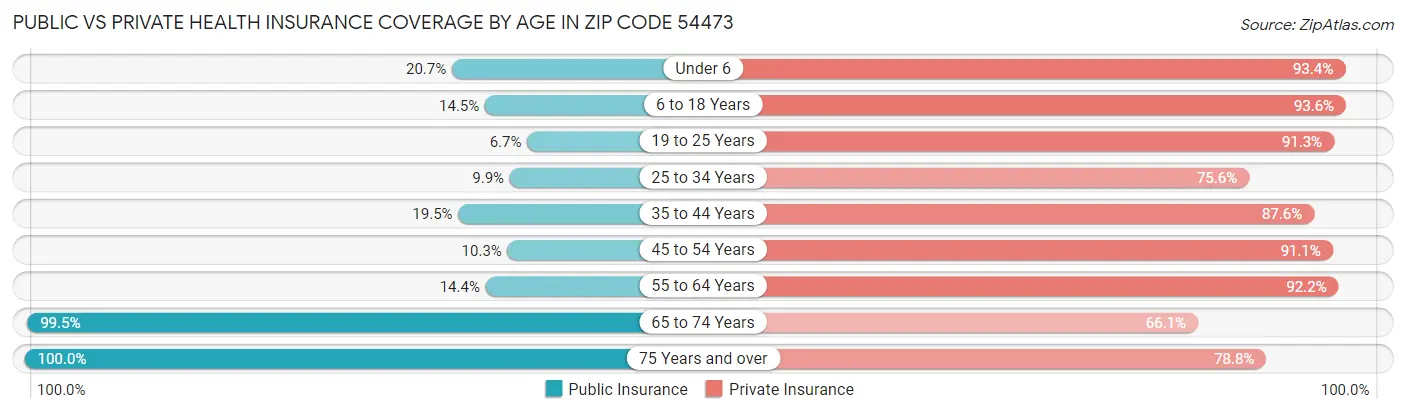 Public vs Private Health Insurance Coverage by Age in Zip Code 54473
